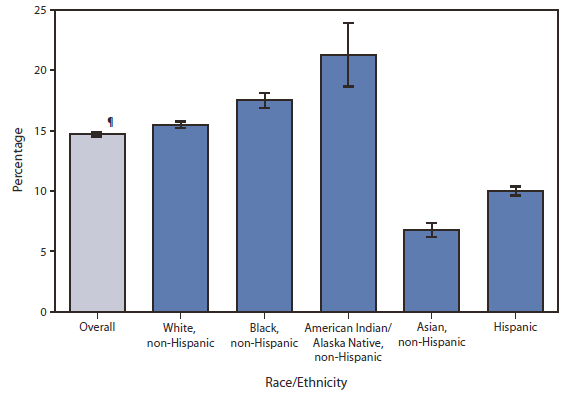 The figure shows the percentage of adults aged ≥18 years with a complex activity limitation, by race/ethnicity in the United States during 2003-2009, according to the National Health Interview Survey. During 2003-2009, 14.7% of U.S. adults had one or more complex activity limitation. Among racial/ethnic populations, non-Hispanic Asian adults (6.8%) were least likely to have this limitation, and non-Hispanic American Indian/Alaska Native adults (21.3%) were most likely to have a complex activity limitation.